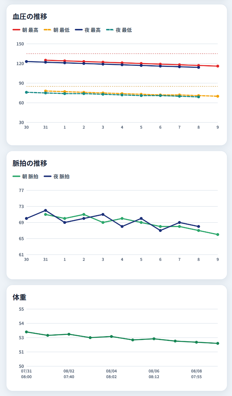 血圧・脈拍・体重の推移グラフ画面。